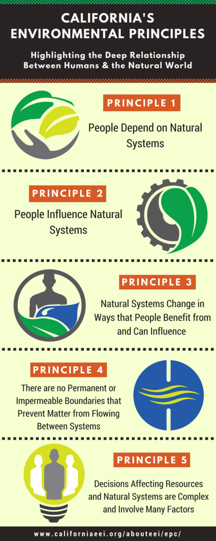 infographic_californias-environmental-principles